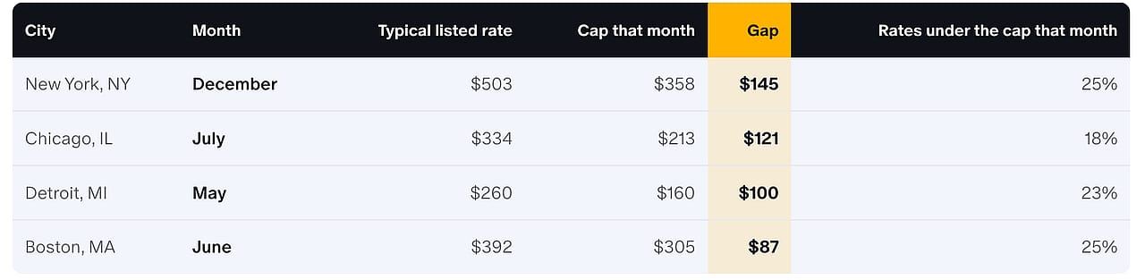 A table listing American cities and its typical month and listed rates and recorded wide gaps.
