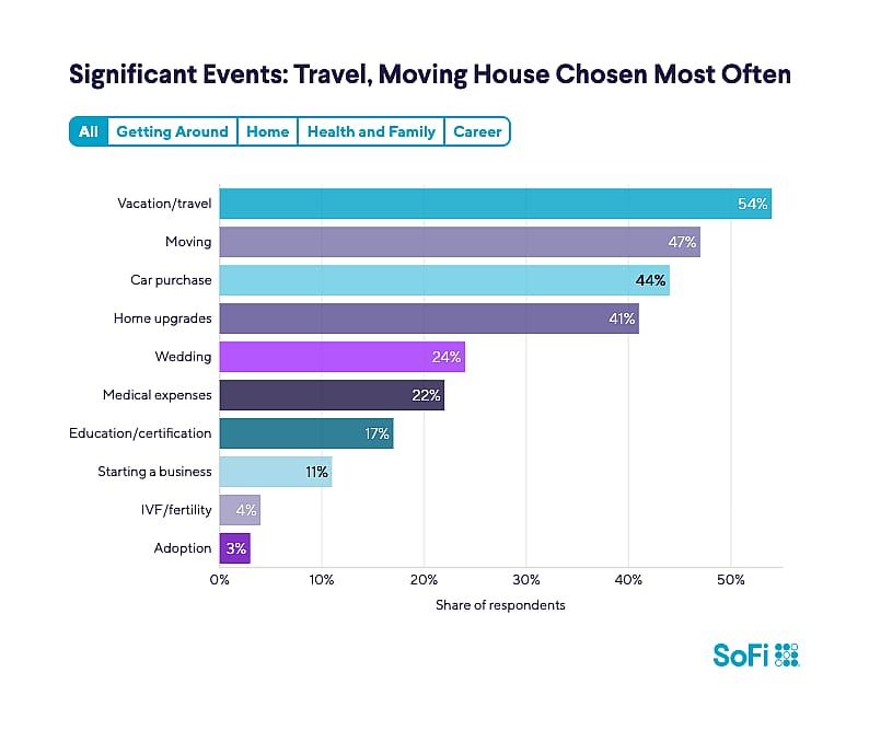 A bar graph showing different significant events among respondents in reporting on their financial lives.