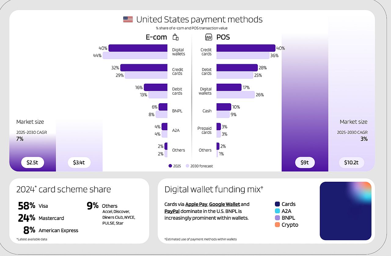 An infographic showing various U.S. payment methods by percentage share of e-com and POS transaction value, card scheme shares for 2024, and digital wallet funding mix.