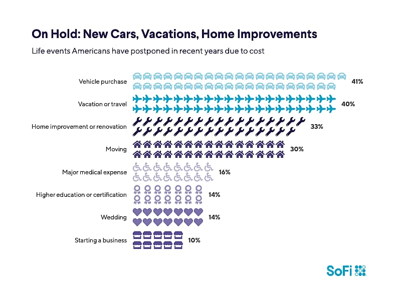 An infographic showing various life events that were delayed due to financial considerations.