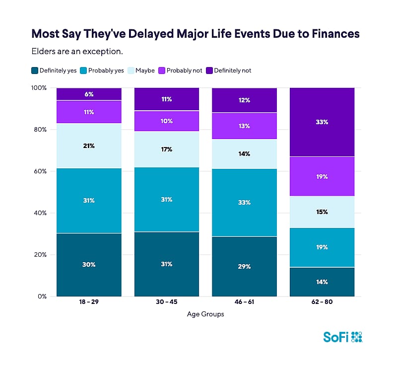 A bar graph showing the percentages among respondents who delayed major life events due to finances.