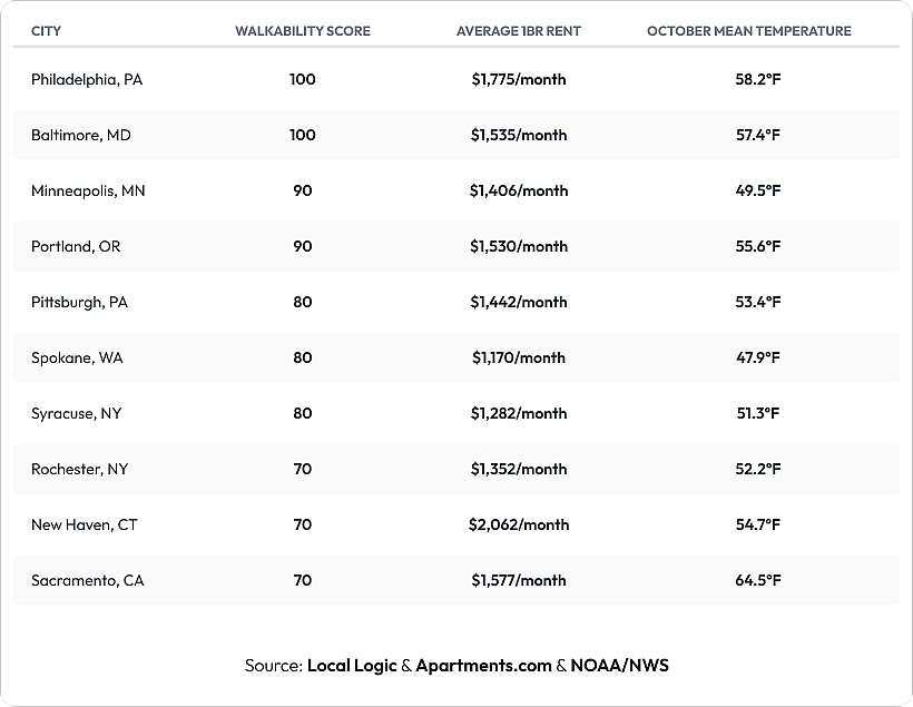 Table breaking down the Cozy Season Index among 10 cities.