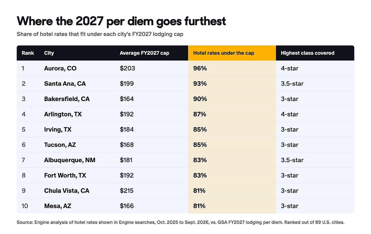 A table listing the hotel rates under each American city's FY2027 lodging cap and showing where the lodging per diem goes furthest.