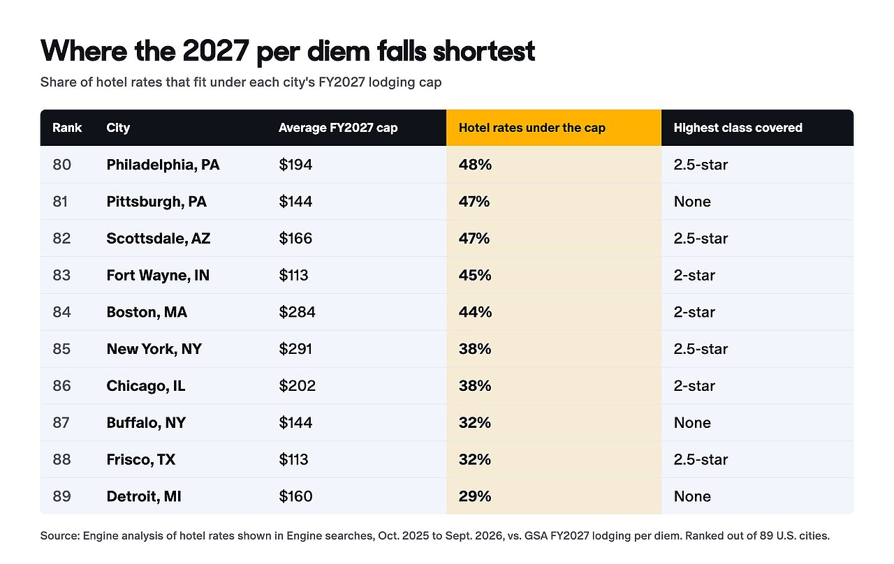 A table listing the hotel rates under each American city's FY2027 lodging cap and showing where the lodging per diem goes shortest.
