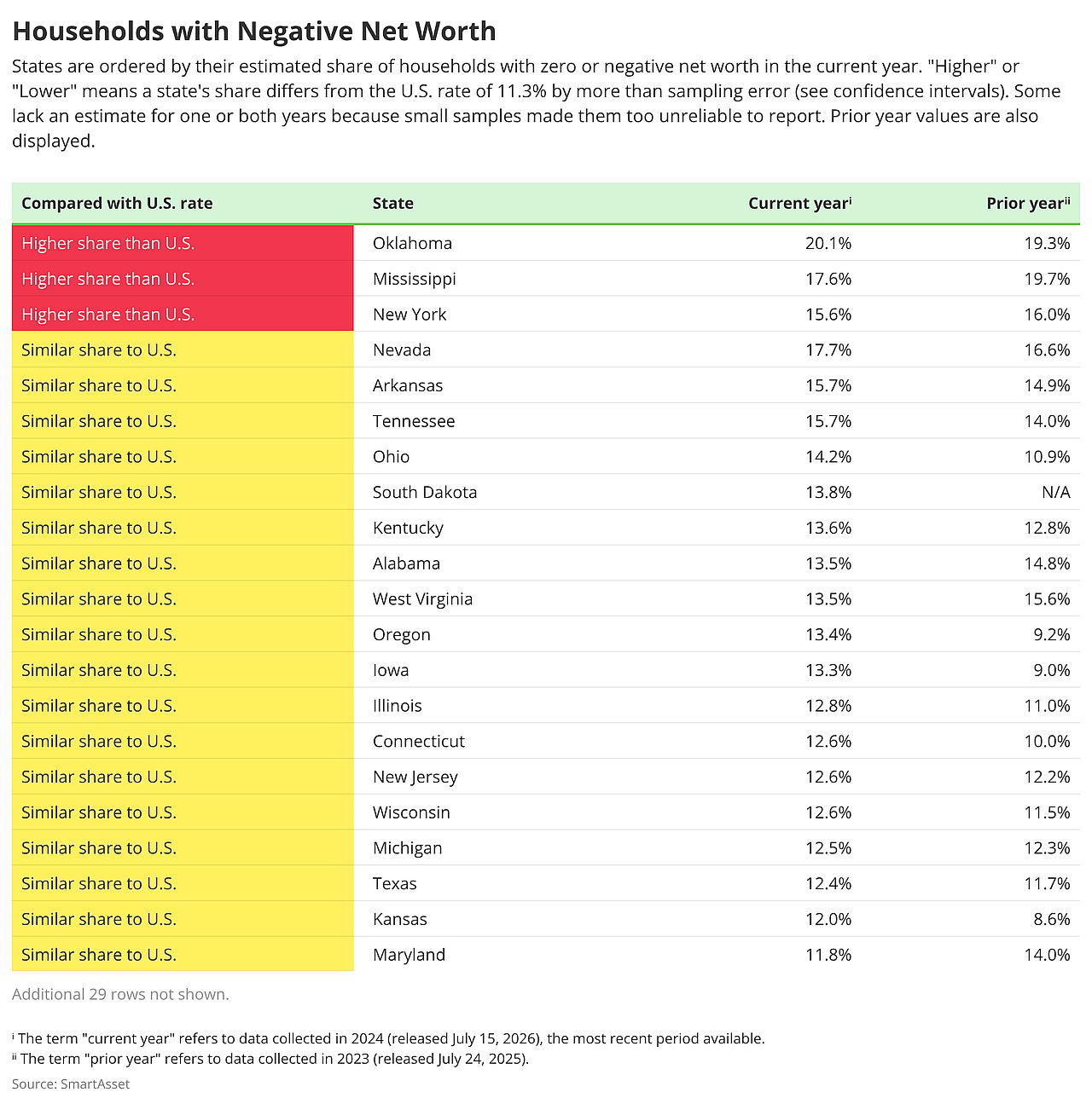 A table ranking American states by their estimated share of households with zero or negative net worth in the current year.