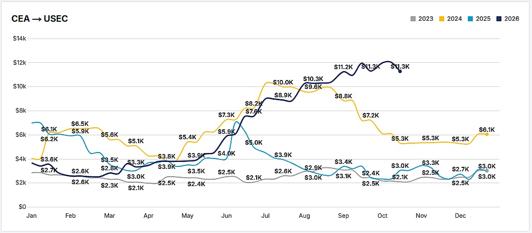 Comparisons of shipping rates between China East Asia to US East Coast between 2023 and 2026.