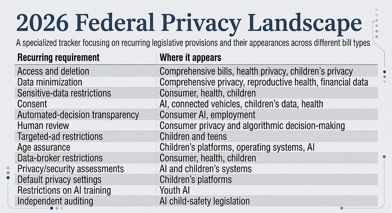 An infographic reporting the 2026 federal privacy landscape.