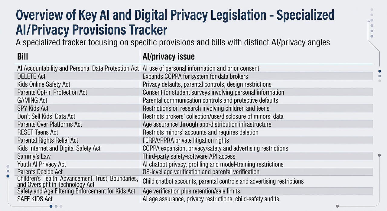 Infographic reporting the overview of key AI and digital privacy legislation - specialized AI or privacy provisions tracker.