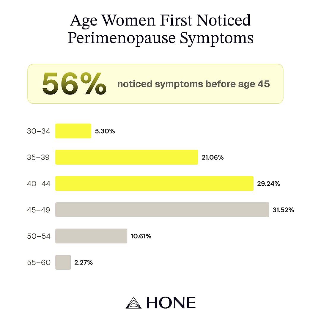 An infographic showing the age women first noticed perimenopause symptoms.
