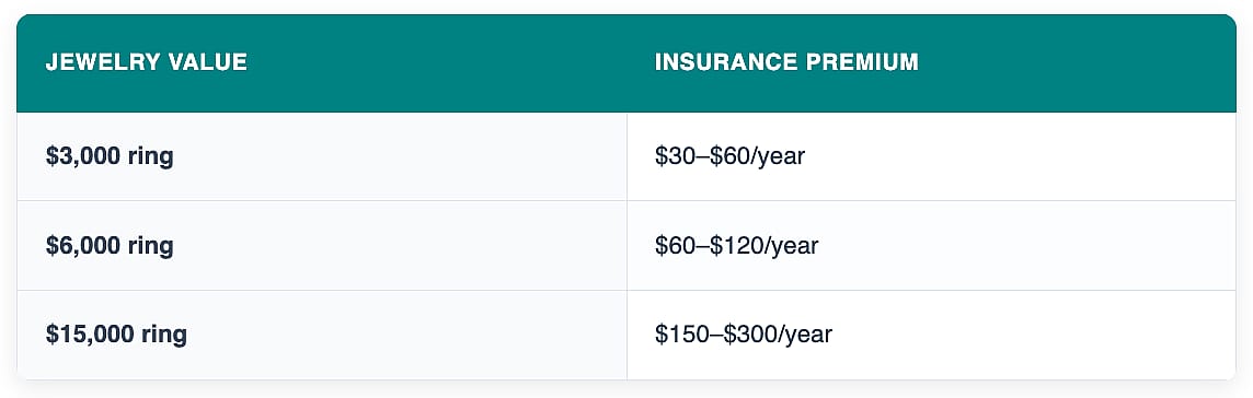 Table reporting jewelry value and equivalent insurance premium.