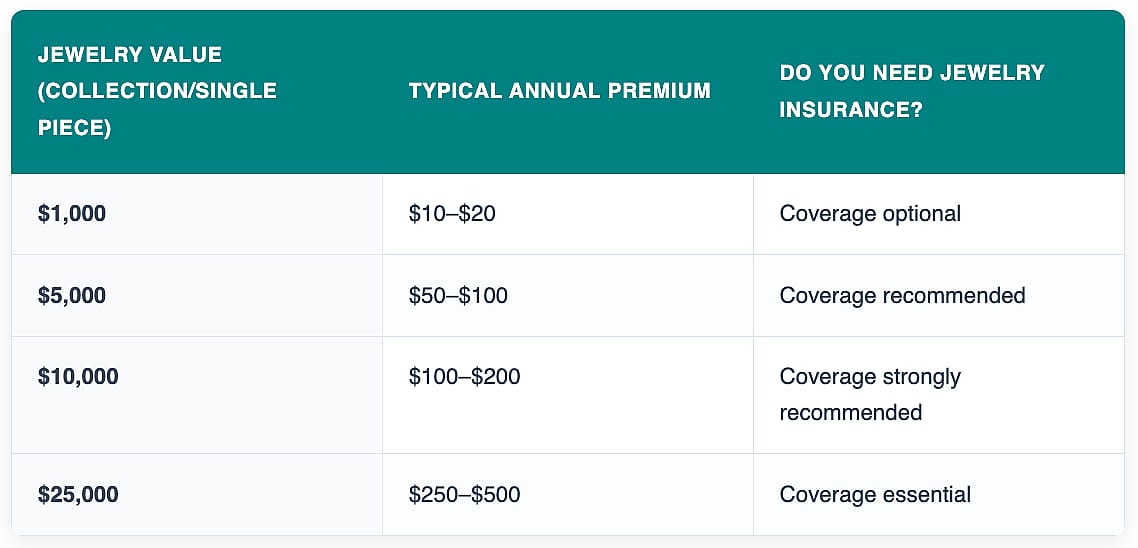 Table reporting the four value tiers of jewelry insurance.