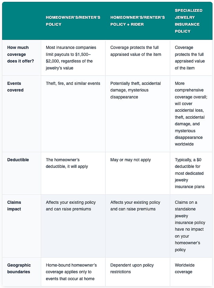 Comparison table for stand-alone jewelry insurance vs. homeowners and renters coverage.