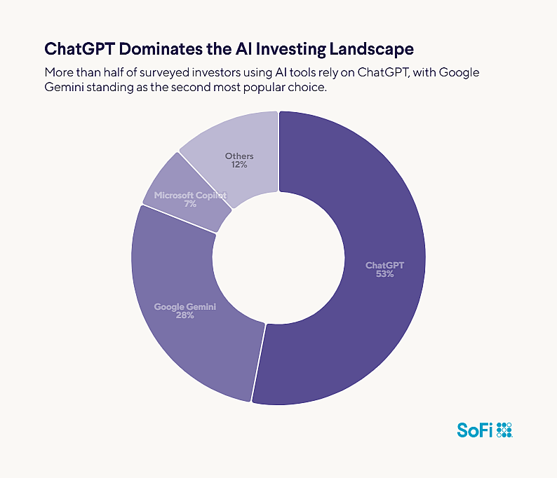 A donut chart revealing that ChatGPT dominate the AI investing landscape.