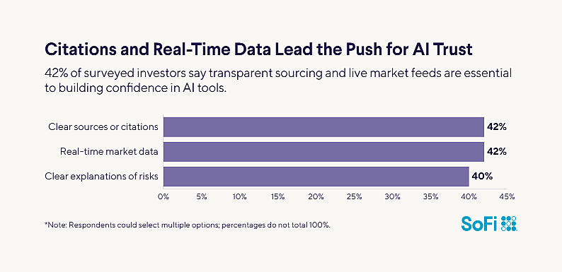 A data graphic revealing that citations and realt-time data lead the push for AI trust.