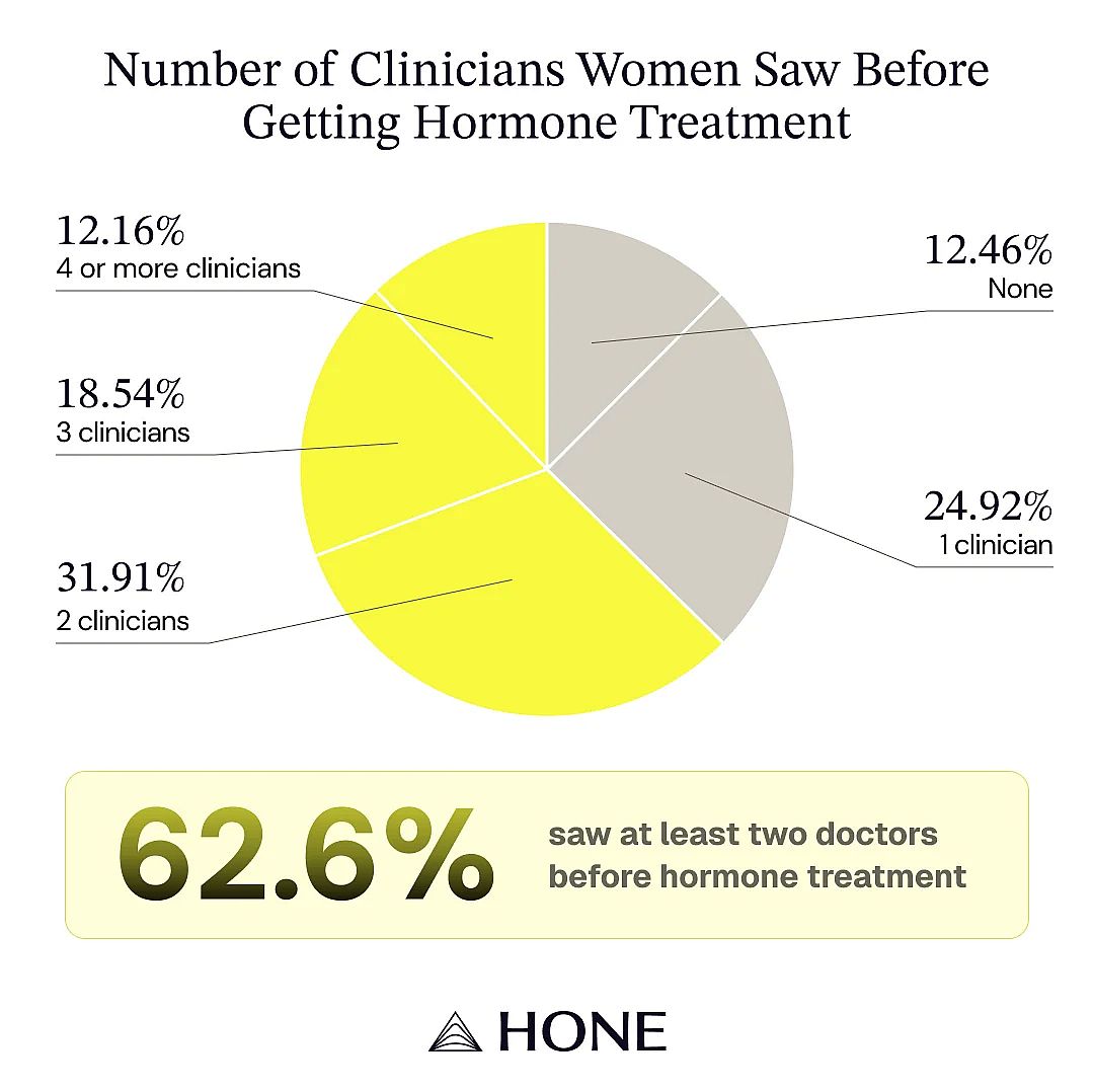 A pie chart showing the number of clinicians that women saw before getting hormone treatment.