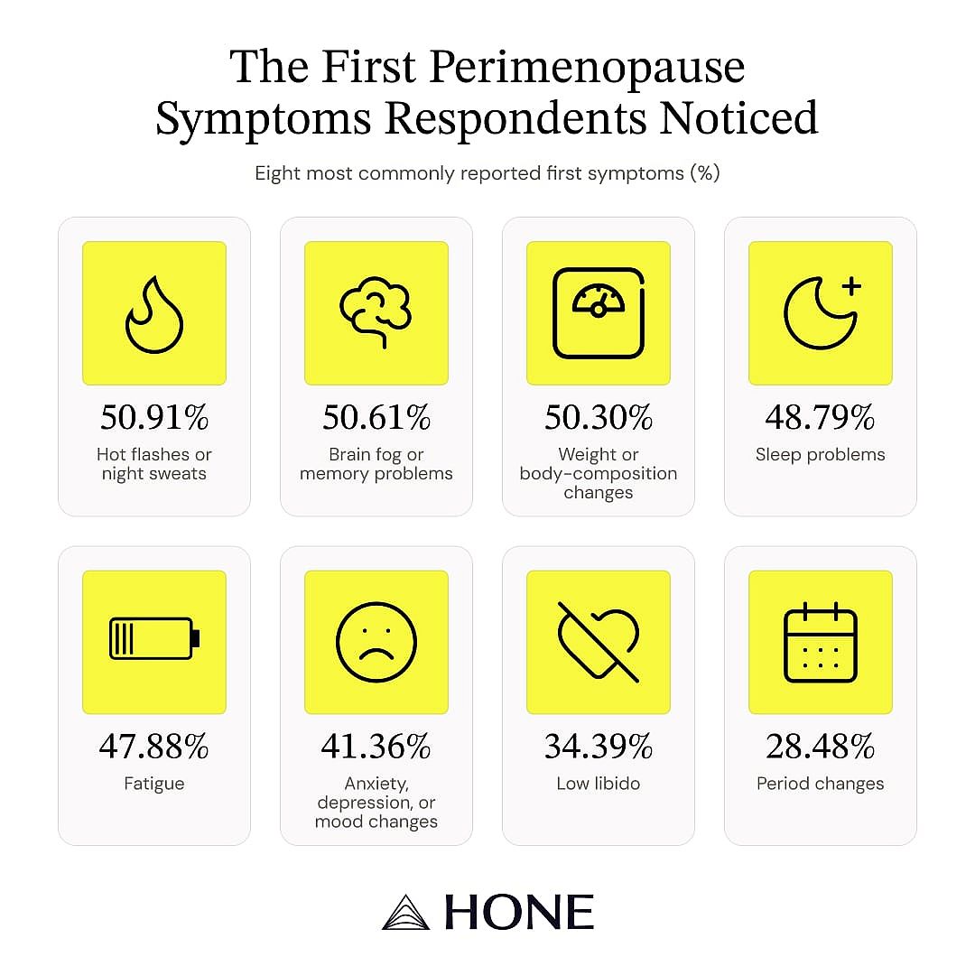 A infographic showing the first perimenopause symptoms respondents noticed.