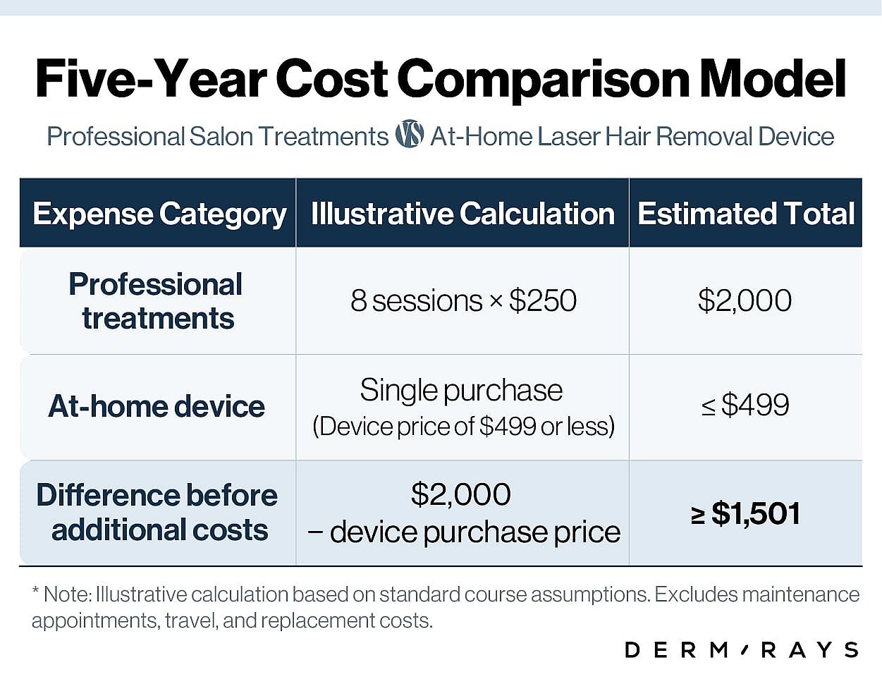 A table showing the five-year cost comparison model between professional salon treatment and at-home laser hair removal device.