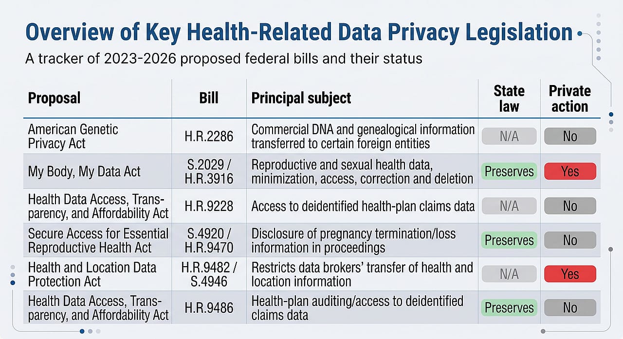 Infographic reporting the overview of key health-related data privacy legislation.