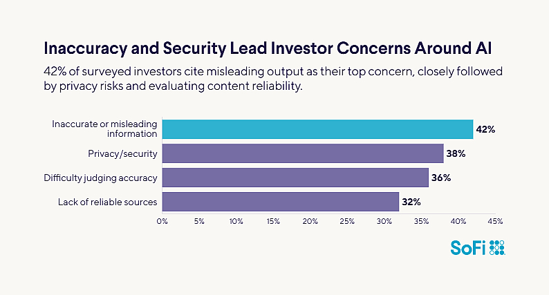 A data graphic revealing that inaccuracy and security lead investor concerns around AI.