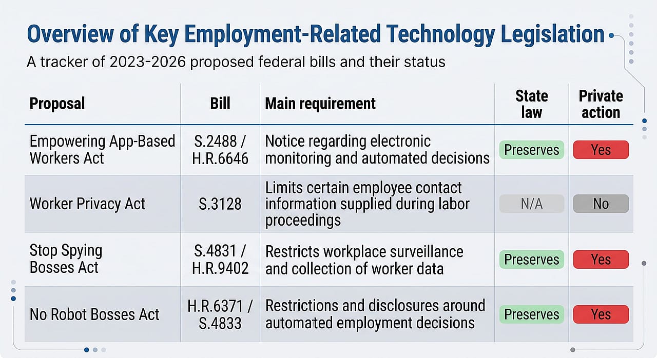 Infographic reporting the overview of key employment-related technology legislation.