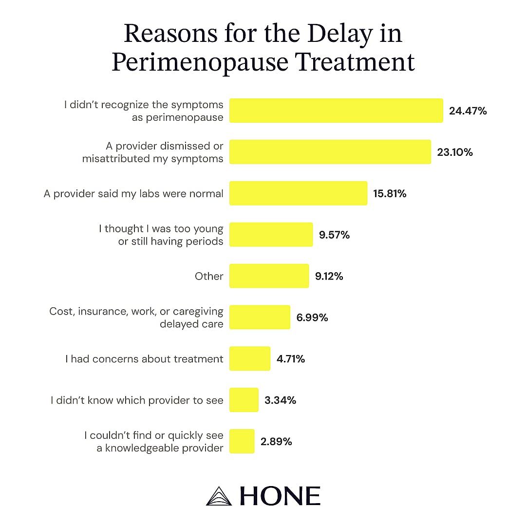 A bar graph showing the various reasons for the delay in perimenopause treatment.