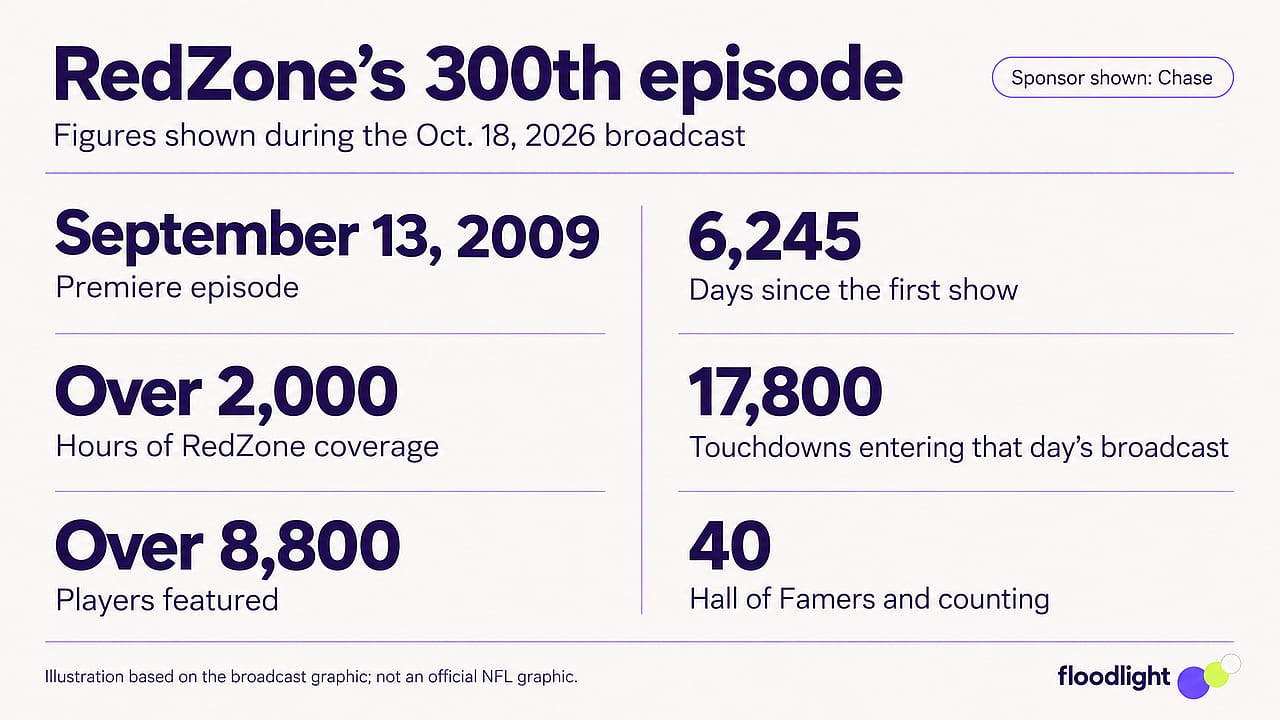 An infographic reporting RedZone's 300th episode stats.
