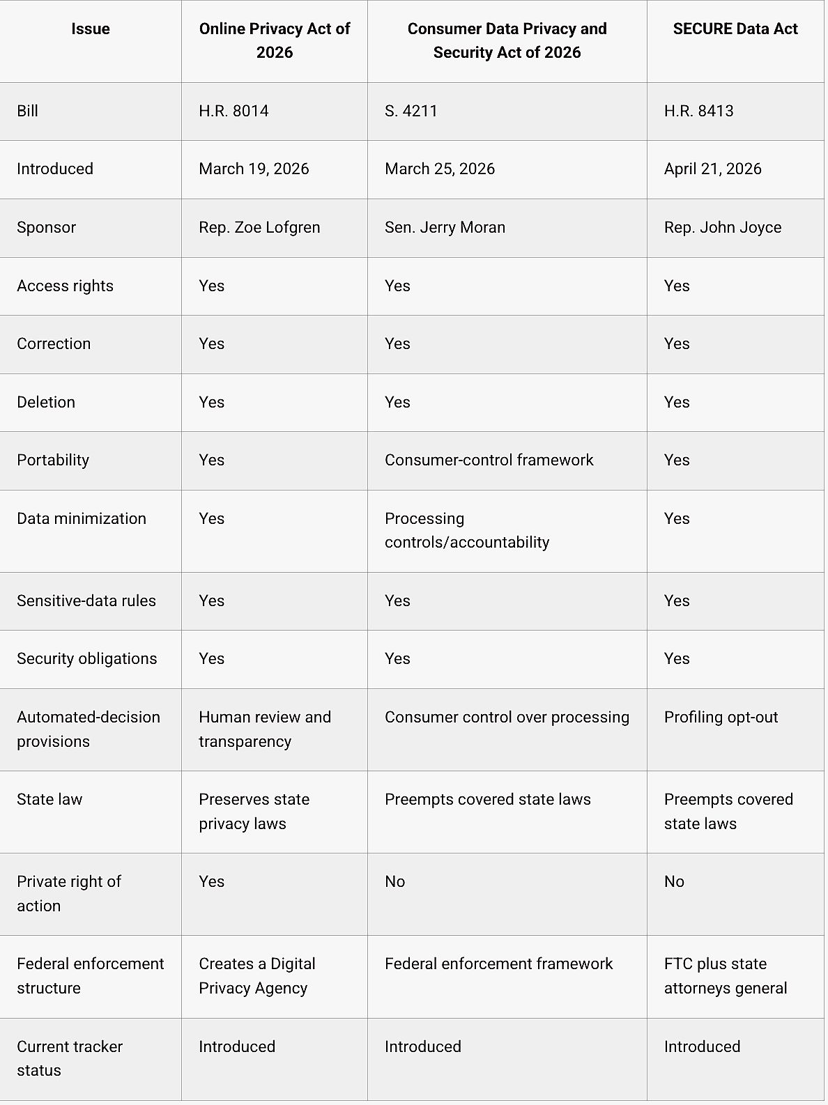 Comparison table of comprehensive federal privacy bills.
