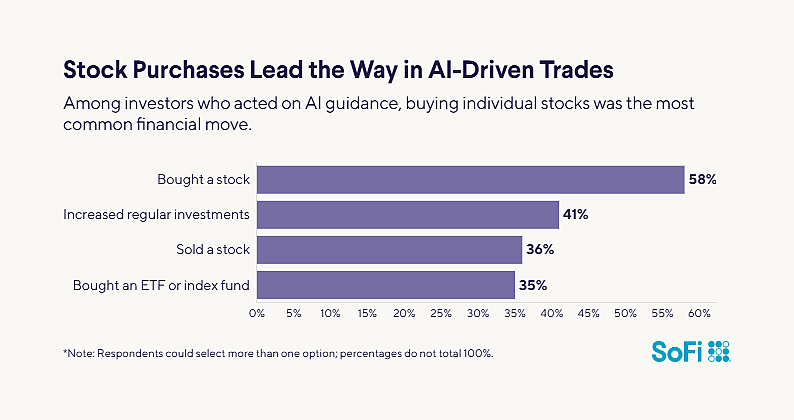 A data graphic revealing that stock purchases lead the way in AI-driven trades.
