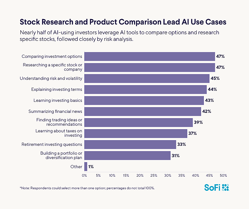 A data graphic revealing that stock research and product comparison lead AI use cases.