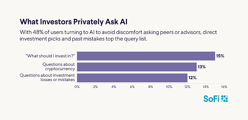 A data graphic revealing what investors privately ask AI.