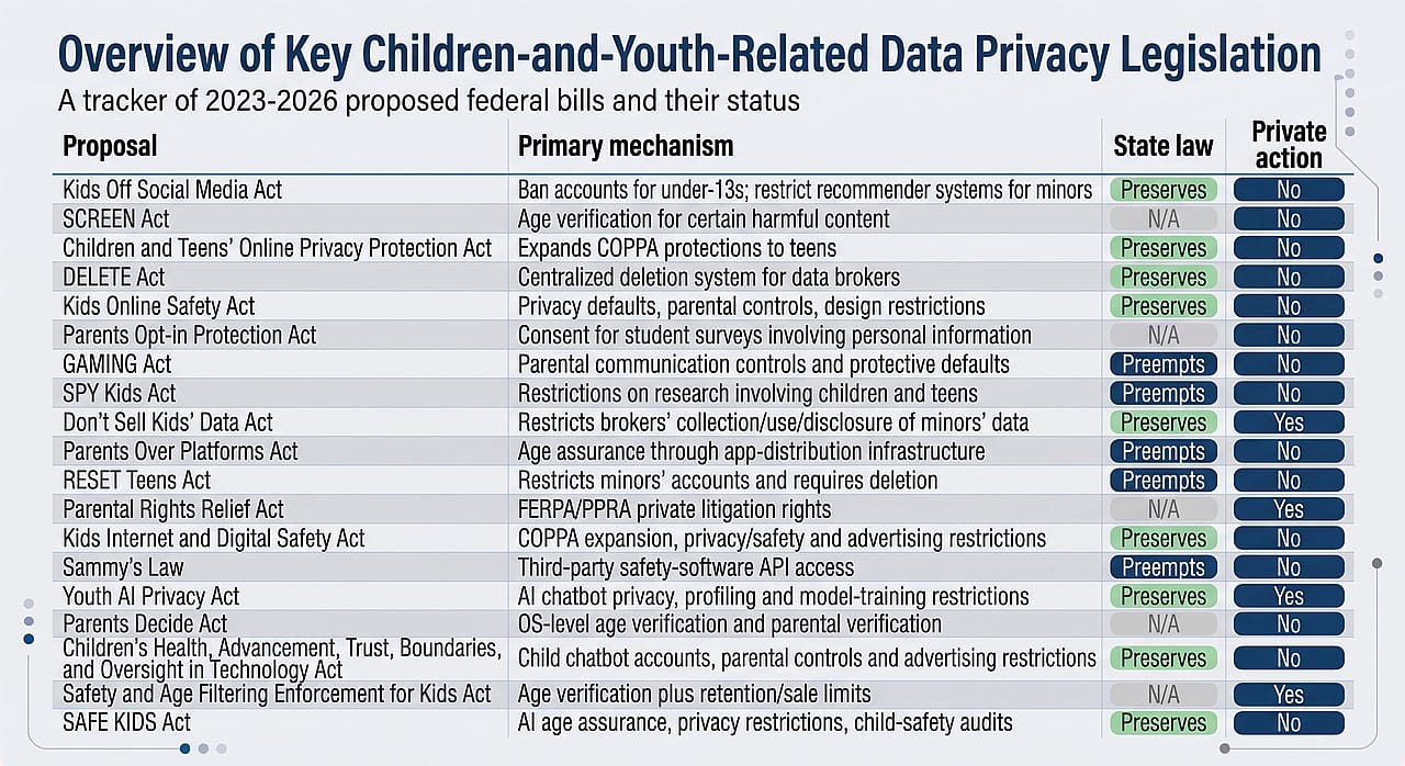 Infographic reporting the overview of key children and youth-related data privacy legislation.