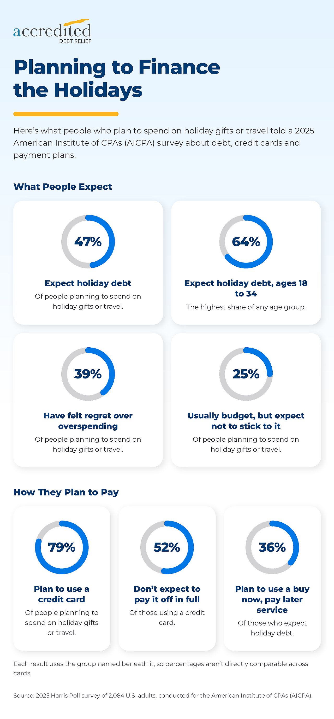 An infographic reporting data overview on what people spend on holiday shopping.