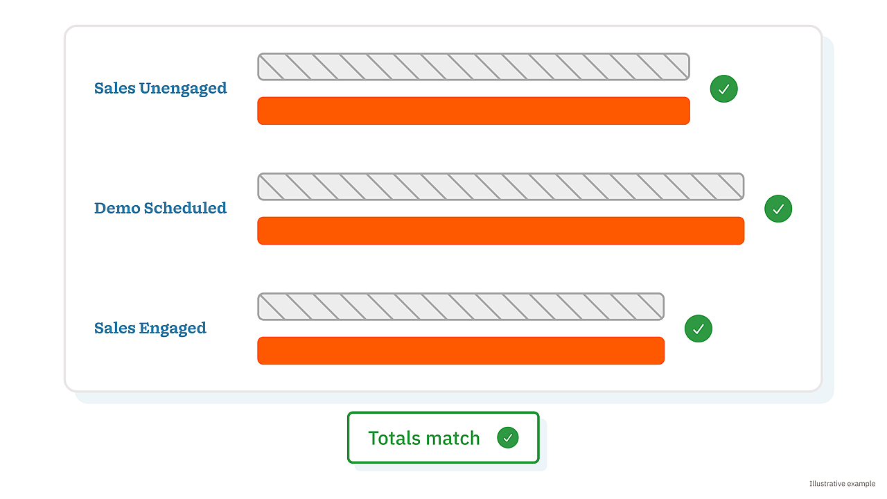 A data graphic visualizing a sample import before completing a CRM migration plan.