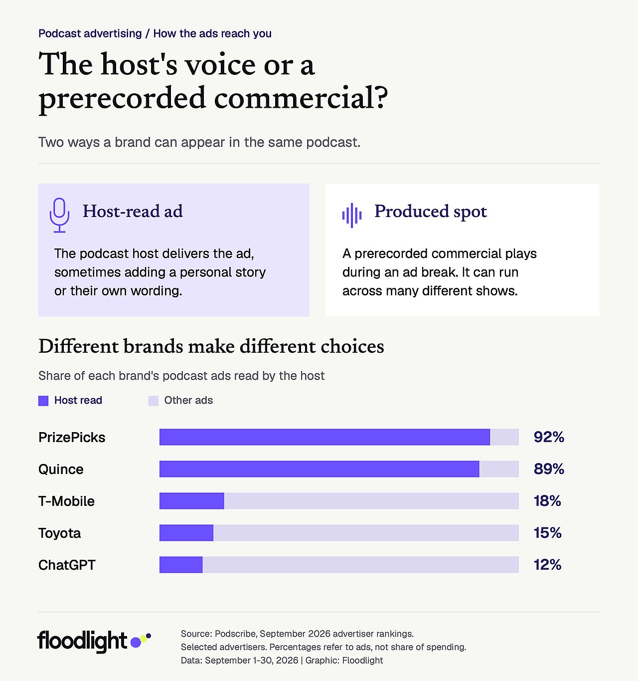 A data graphic reporting the two ways a brand can appear in the same podcast.