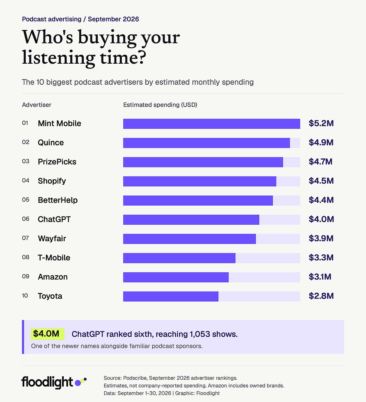 A data graphic reporting the top 10 biggest podcast advertisers by estimated monthly spending.