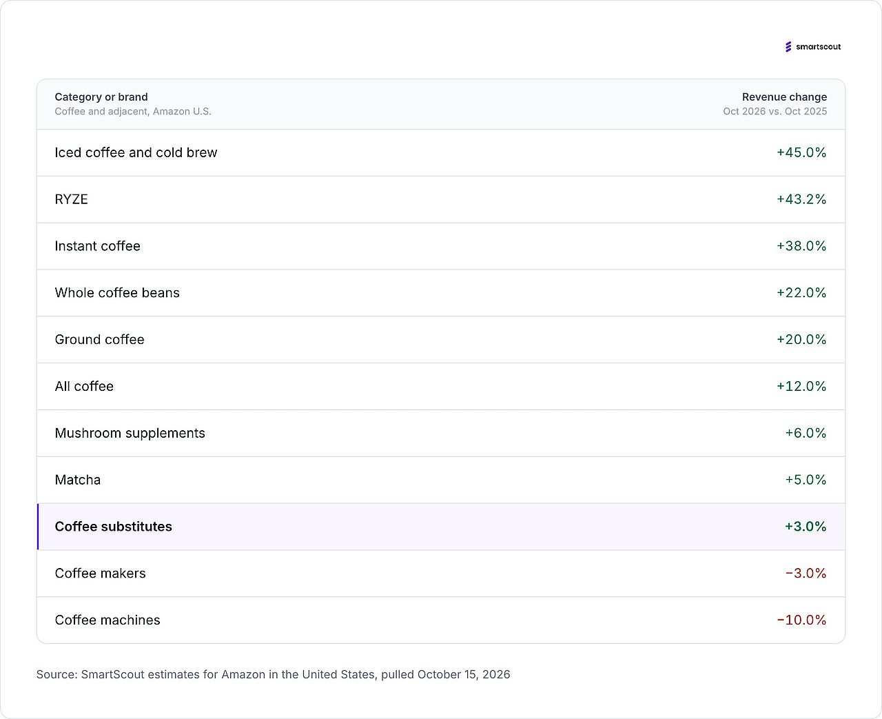 Table reporting category or brand of coffee and their revenue change in percentage.