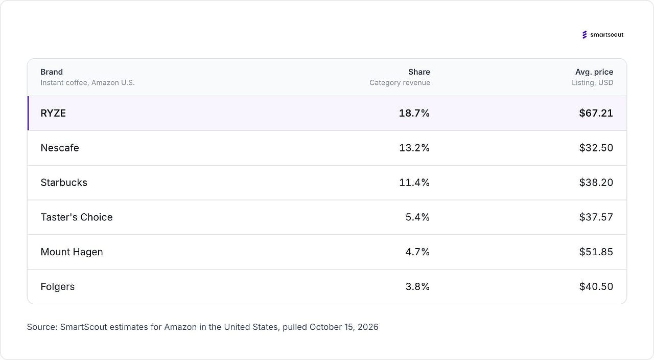 Table reporting coffee brands and their revenue share percentage and average price.