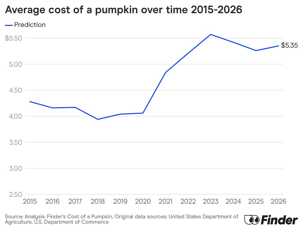 A data line graph revealing the average cost of a pumpkin over time (2025-2026).