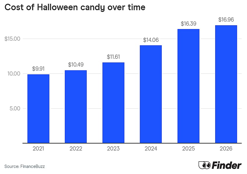 A bar graph reporting the cost of Halloween candy over time.