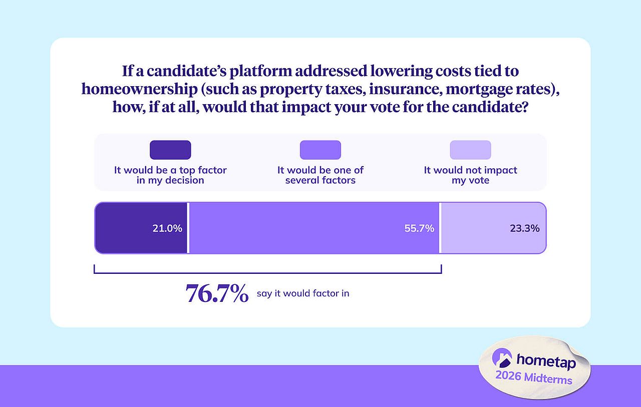 A bar graph showing if a candidate's platform addressed lowering costs and if it would impact the vote for a candidate.