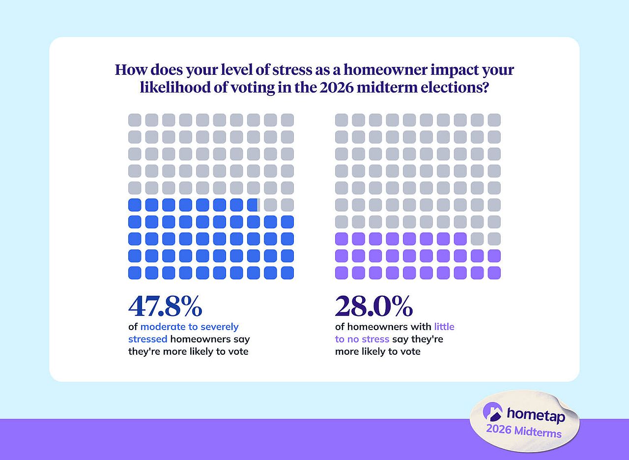 An infographic showing how does the stress level as a homeowner impact the likelihood of voting for the 2026 midterm elections.