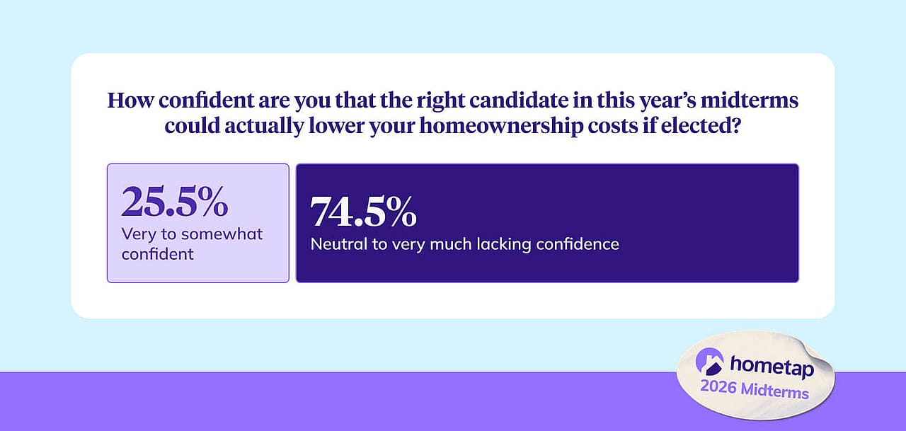 An infographic showing how confident are the respondents for the right candidate in this year's midterm elections could lower homeownership costs if elected.