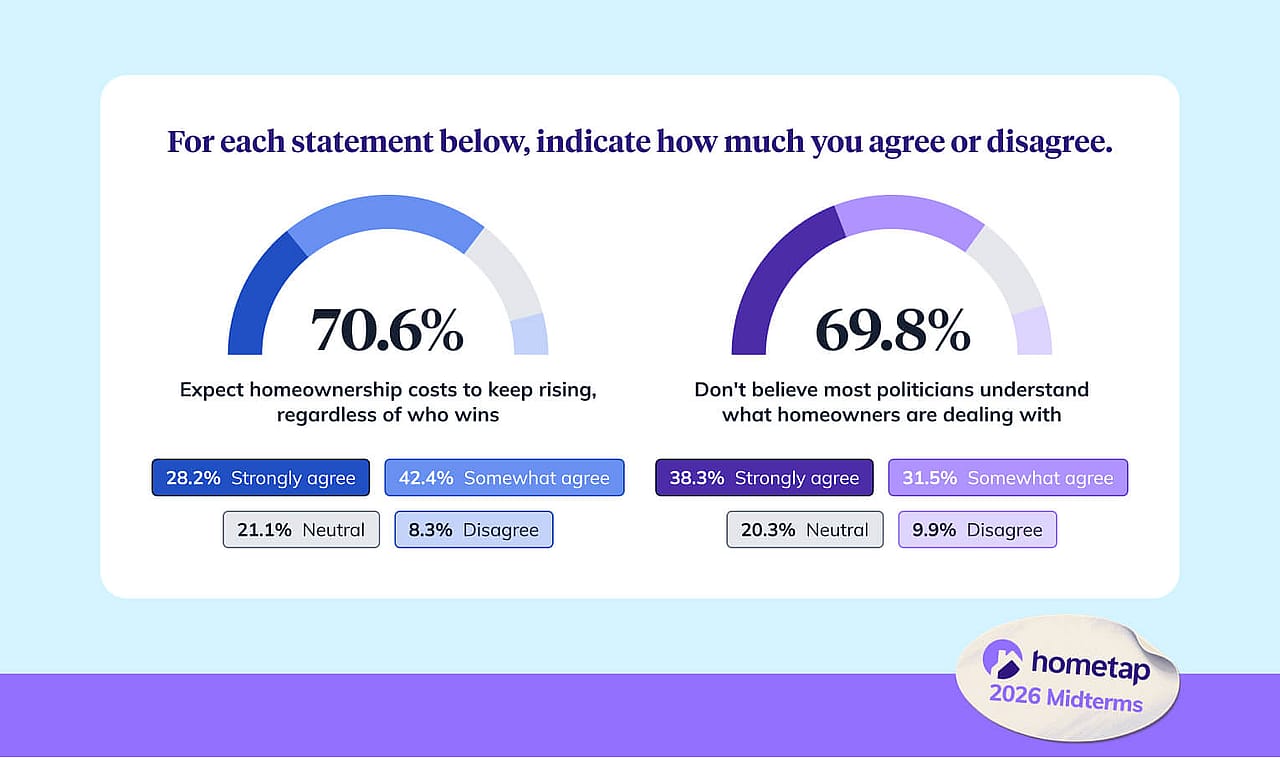 An infographic showing how much respondents agree or disagree to rising homeownership costs and not believing politicians do not understand homeowners are dealing with.