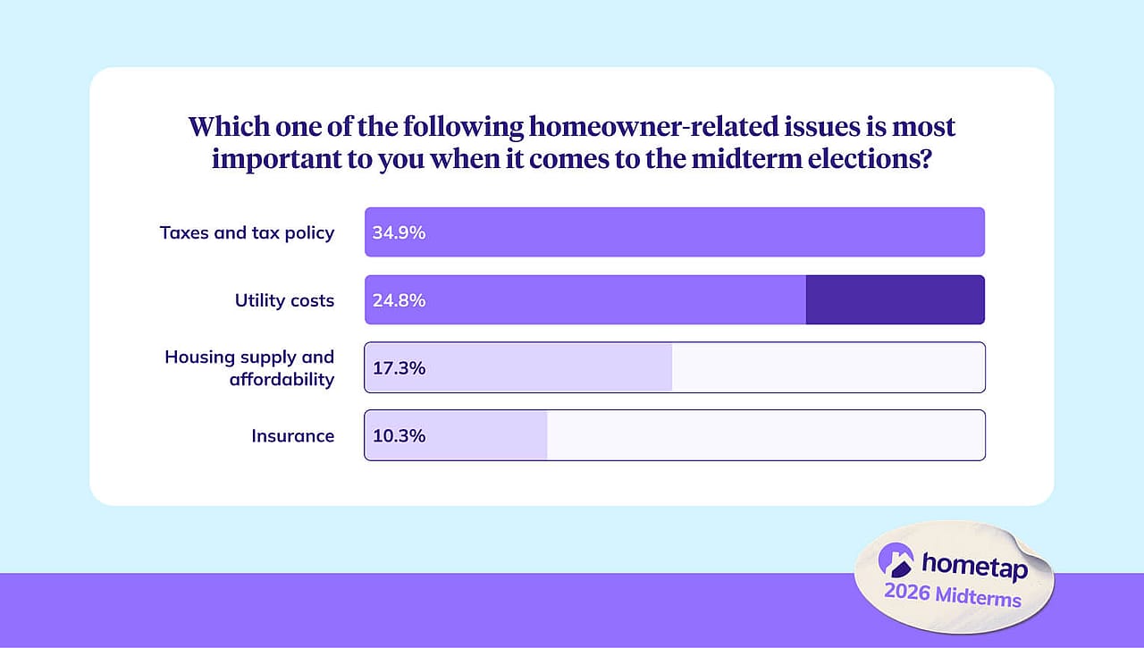 A bar graph showing the various homeowner-related issues most important to respondents during midterm elections.