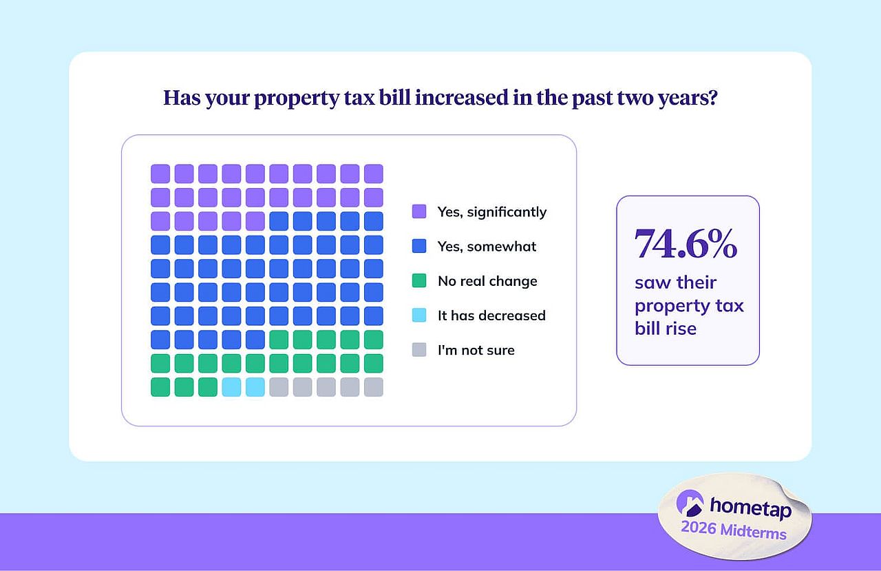 An infographic showing if the property tax bill increased in the past two years.