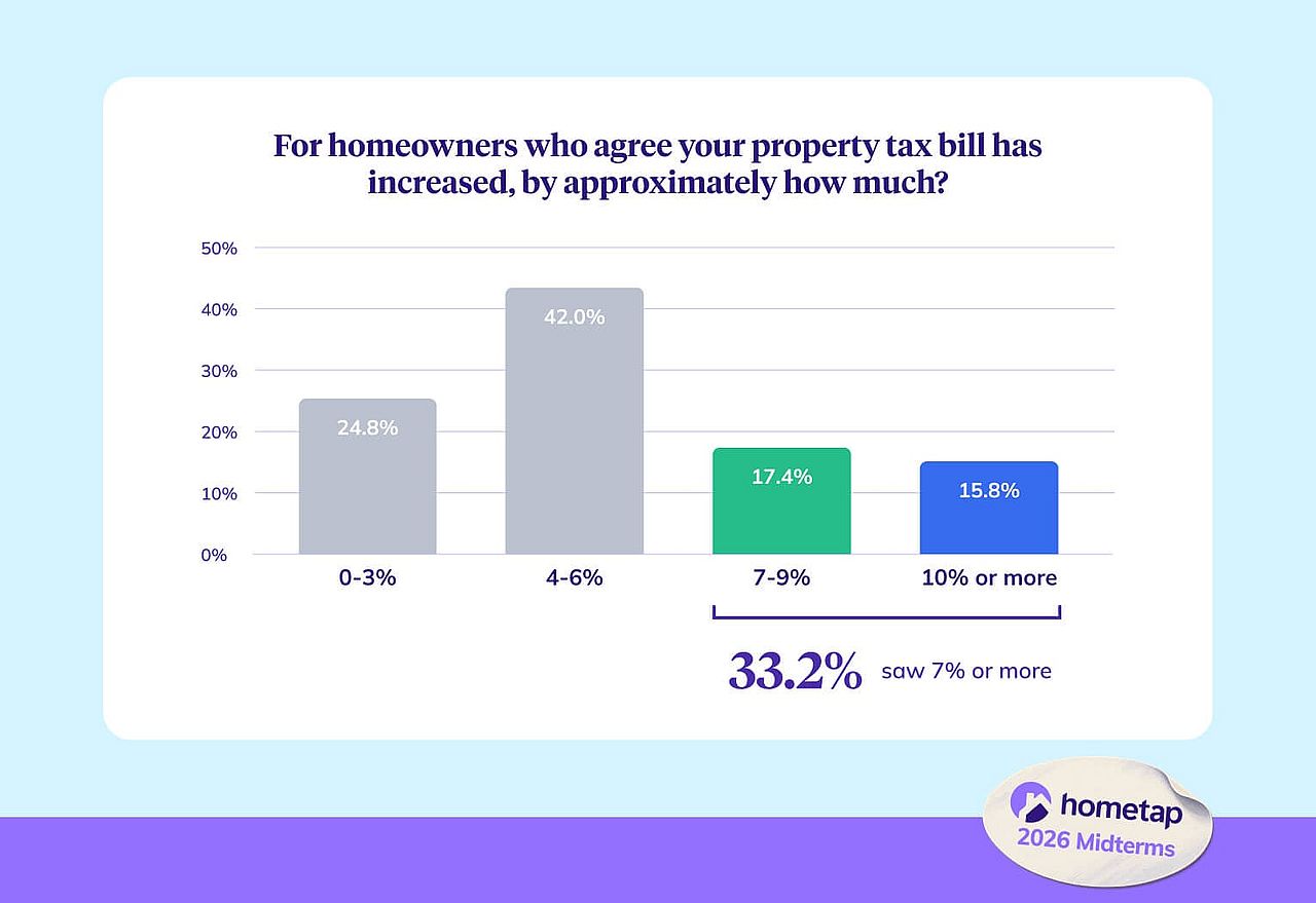 A bar graph showing if homeowners agreed that the property tax bill increased by an approximate amount.