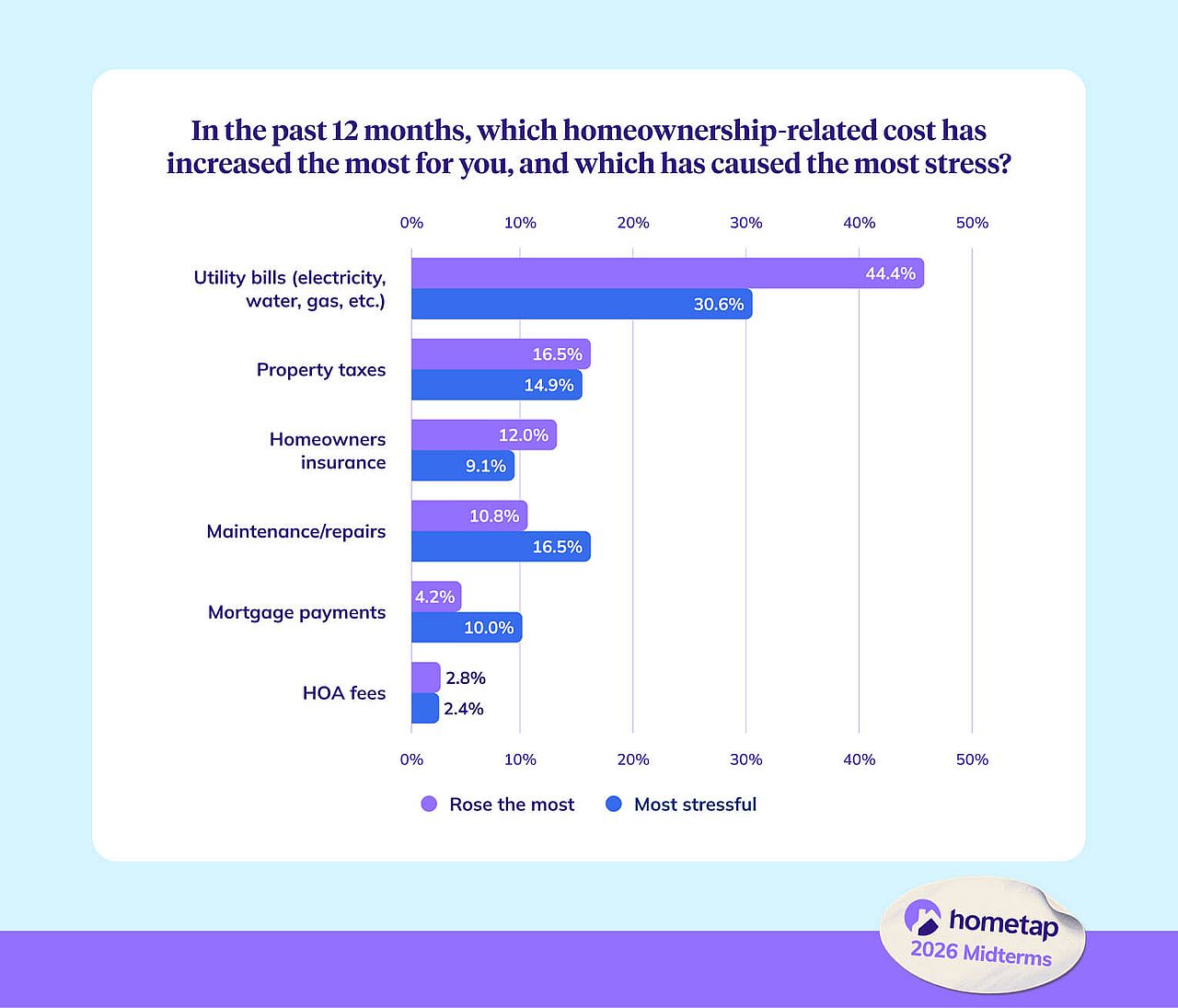 A bar graph showing various homeowner-related cost have increased the most for the respondents and caused the most stress.
