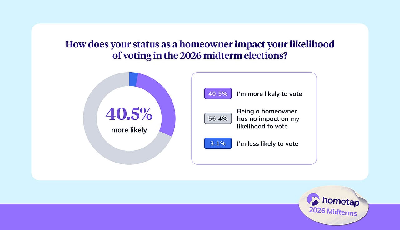 A donut chart showing how does a homeowner status impact the likelihood of voting for the 2026 midterm elections.