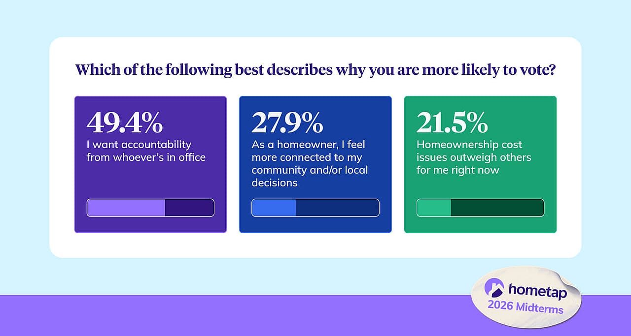 An infographic showing the best descriptions why respondents are more likely to vote.