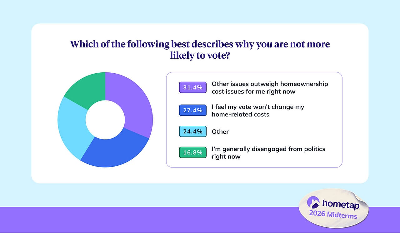 A donut chart showing the best description why respondents will not more likely to vote.